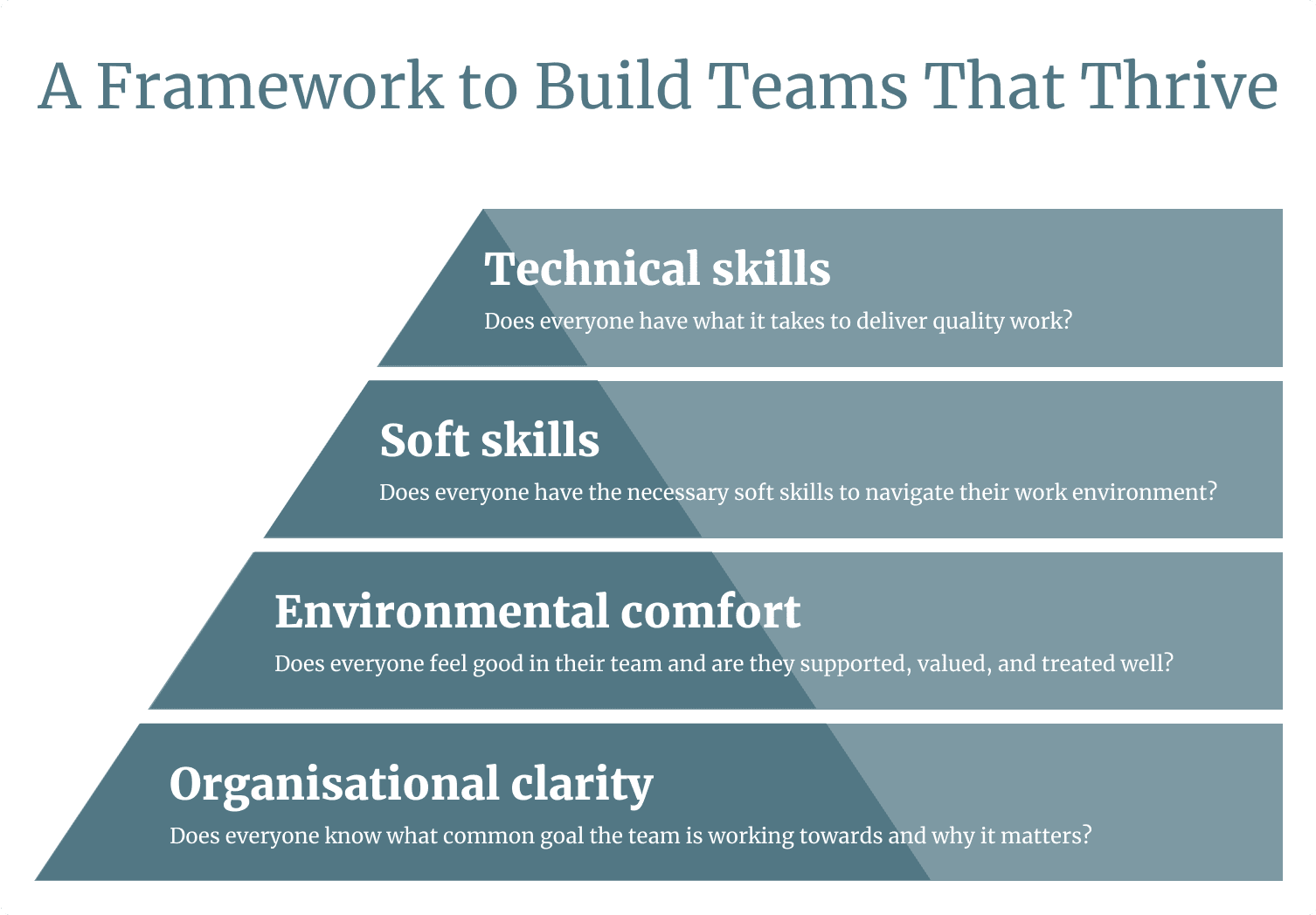 A Framework to Build Teams That Thrive - showing four levels: Organisational clarity, Environmental comfort, Soft skills, and Technical skills