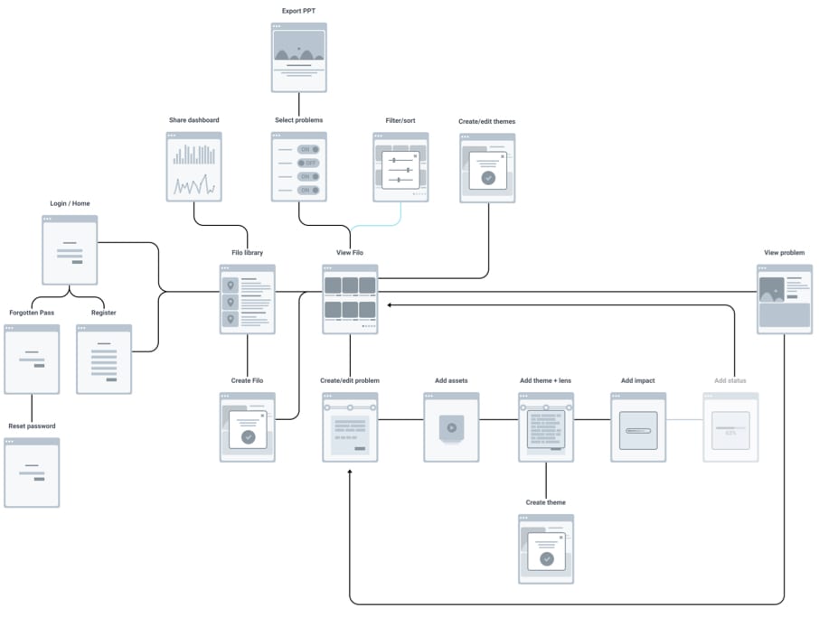 Filo Information Architecture