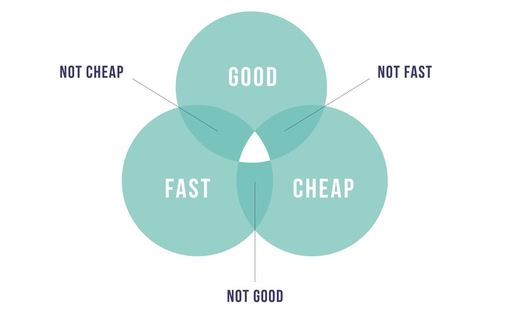 The Theory of the Unattainable Triangle explained visually